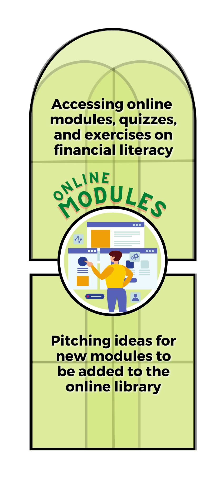 Online Modules: Learners are accessing online  modules, quizzes, and exercises on financial literacy, Creators are pitching ideas for new modules to be added to the online library